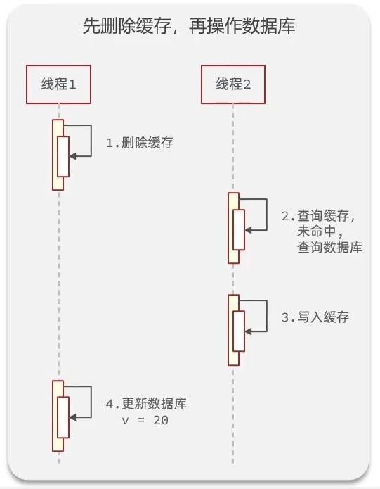 alt 先删除缓存，再操作数据库