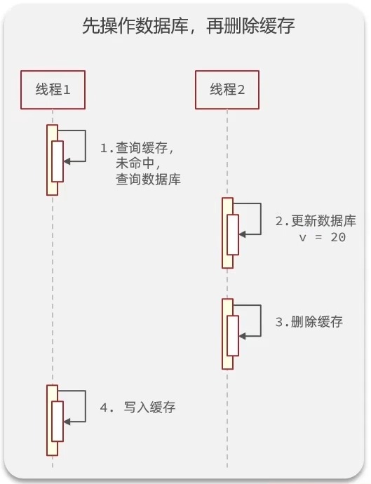 alt 先操作数据库，再删除缓存