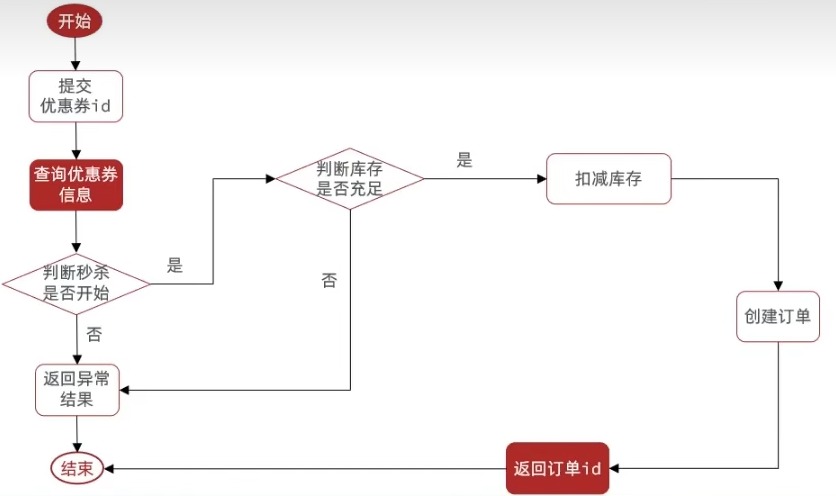 alt 抢秒杀券流程图