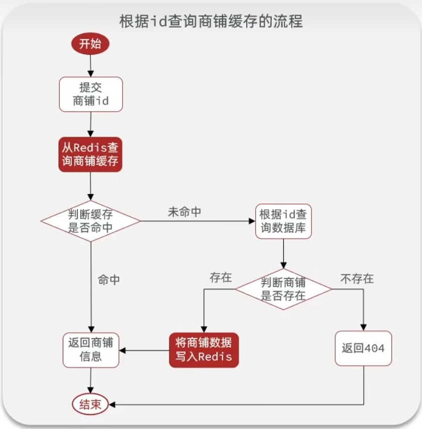 alt 根据id查询商铺缓存