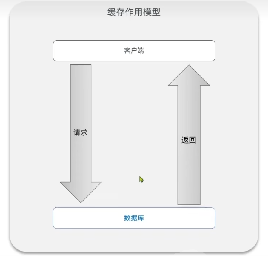 alt 缓存作用模型1