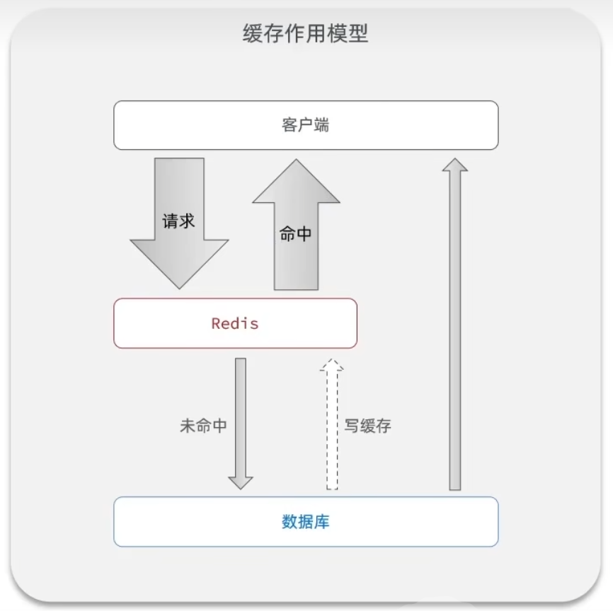 alt 缓存作用模型2