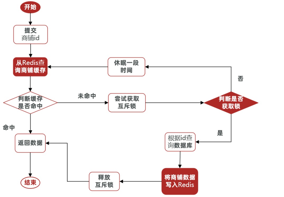 alt 缓存击穿互斥锁流程图