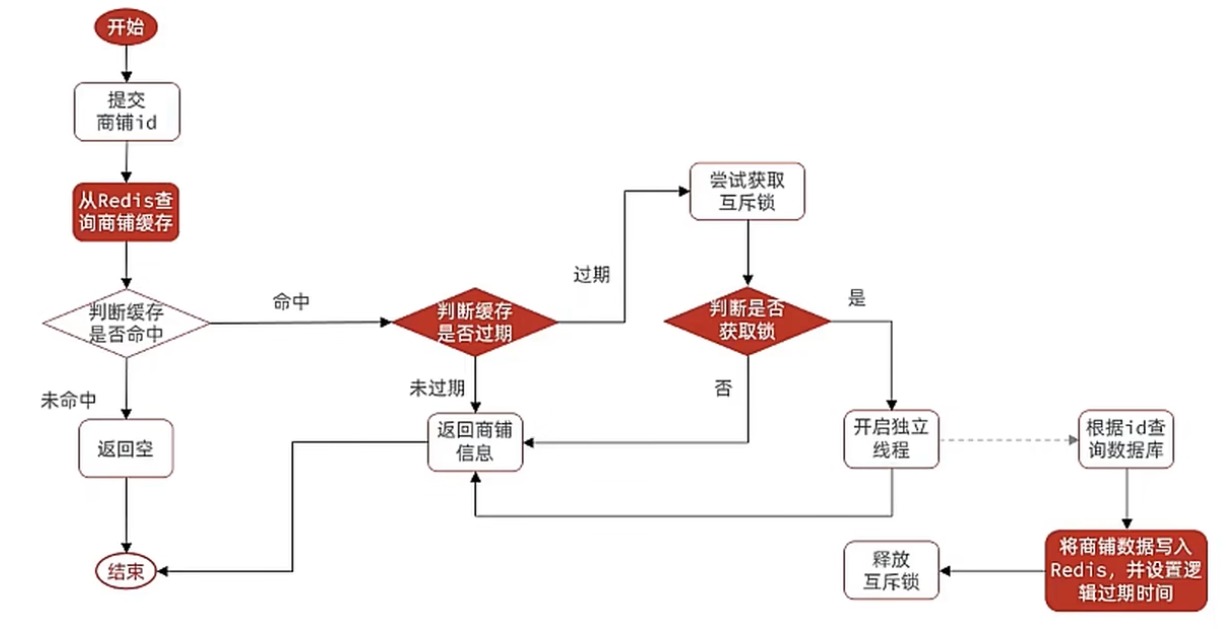 alt 缓存击穿逻辑过期流程图