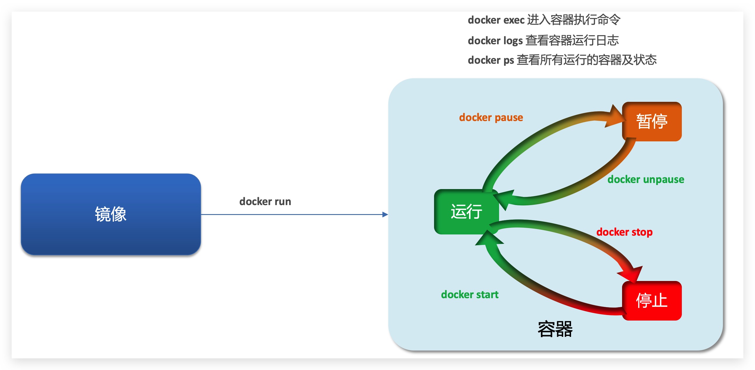 alt Docker容器命令