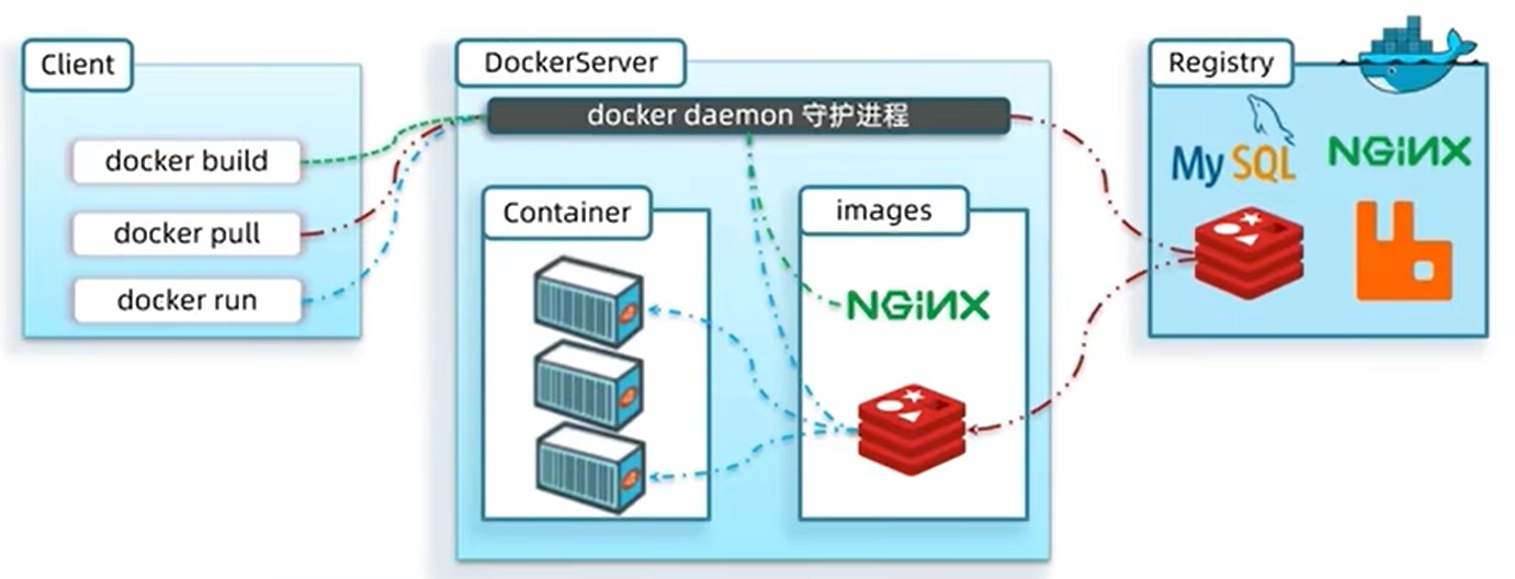 alt Docker工作原理图