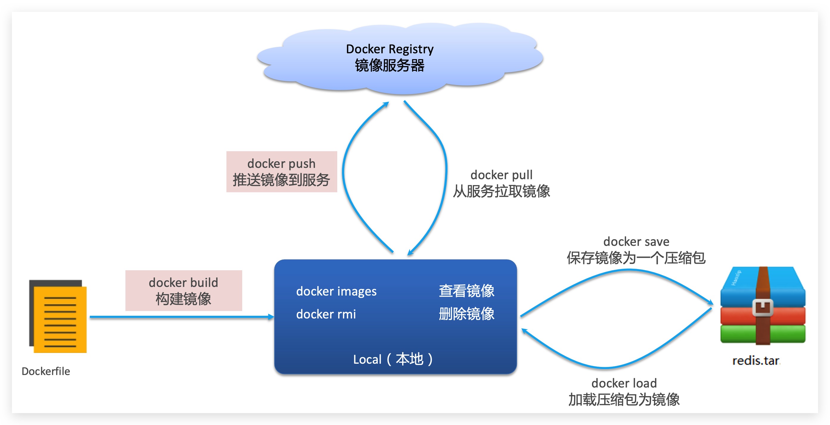 alt Docker镜像命令