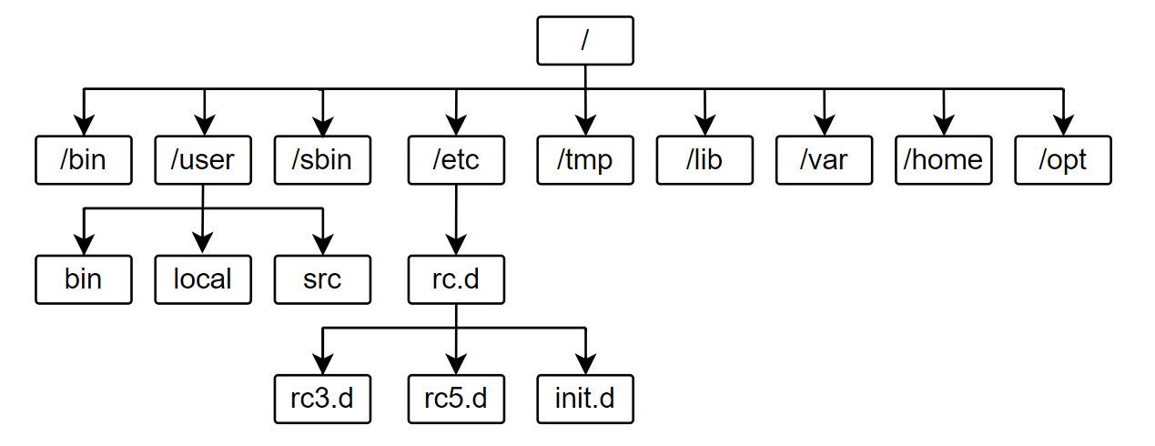 alt Linux目录结构