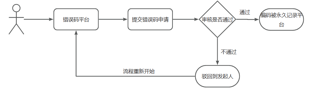 alt 异常码规范申请图