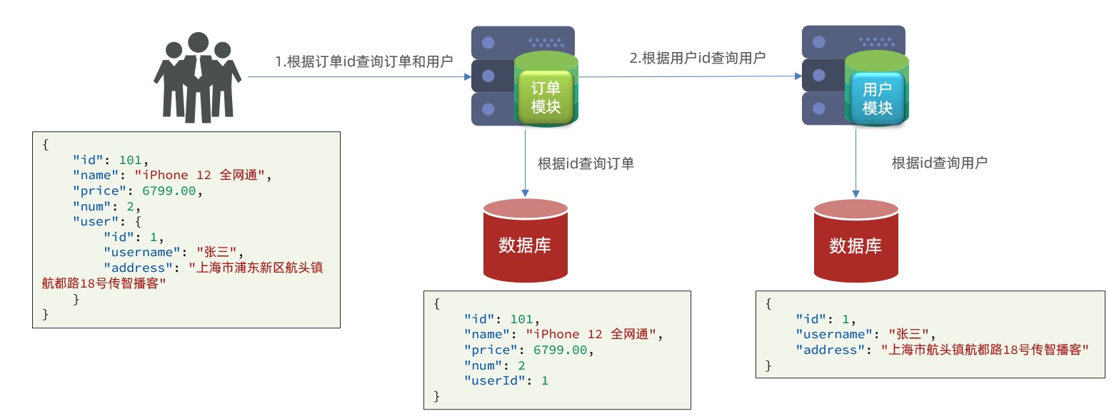 alt 远程调用案例流程图