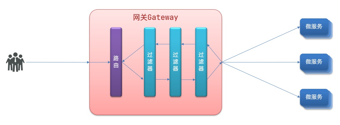 alt Gateway过滤器工厂原理图
